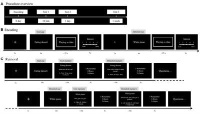 Effects of memory cue and interest in remembering and forgetting of gist and details